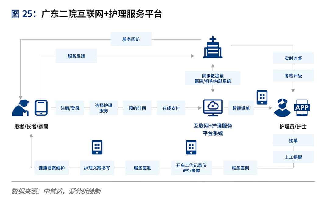 互联网护理最新消息(“互联网+护理服务”)