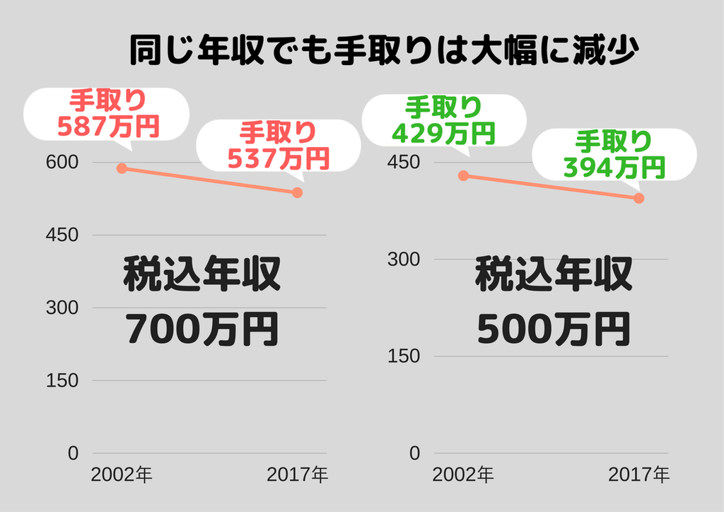 日本多少人有1000萬日元以上存款年收入500萬日元才敢結婚20歲左右的