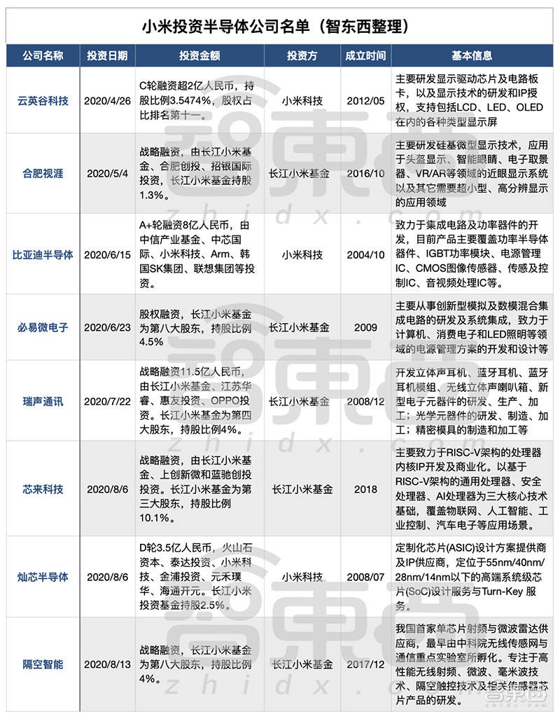 架构|小米芯片投资追踪：新增8家公司，触及核心架构！