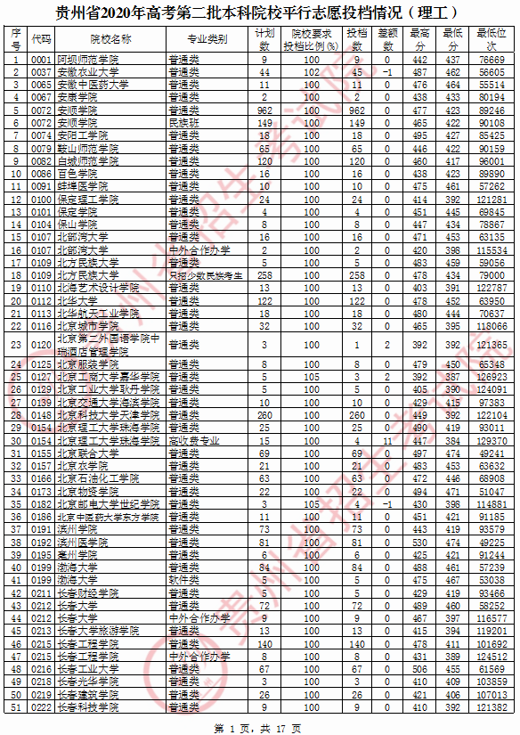 暴涨多所二本大学录取分远超一本线11省本科二批院校投档线公布