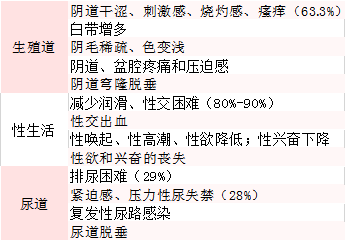 来自上海交通大学附属第六人民医院的李萍教授带来了《绝经泌尿生殖道