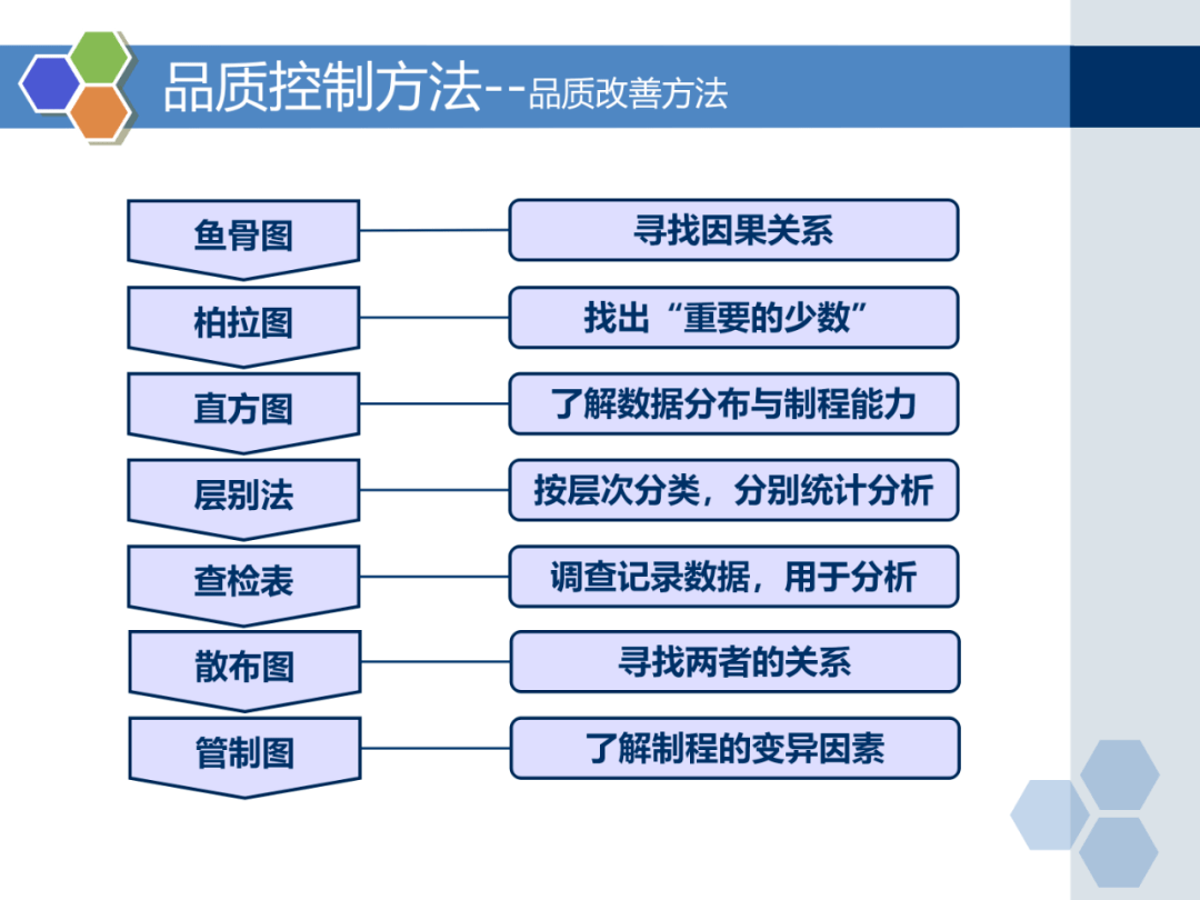 制程品质管控七大手法分析