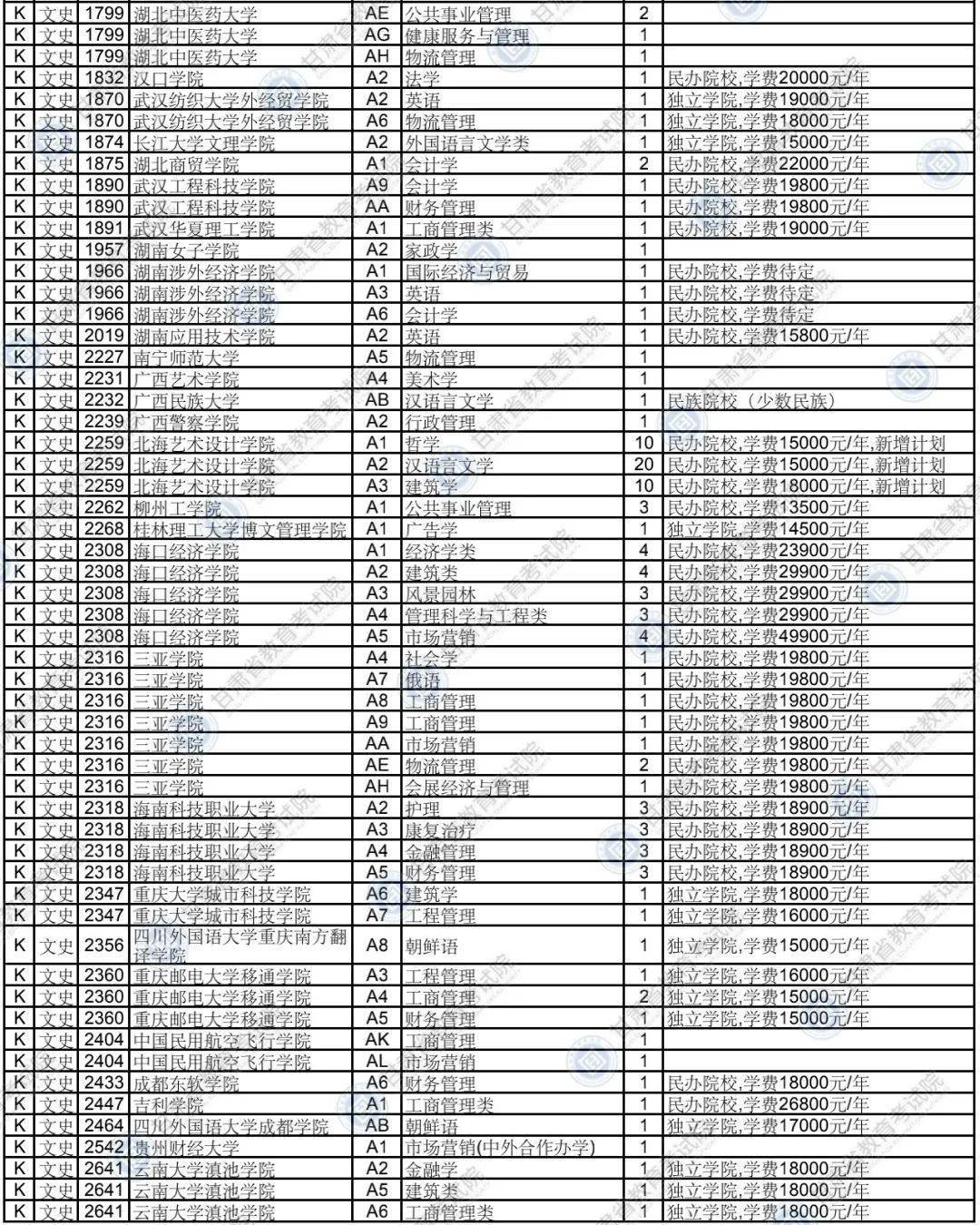 2020年甘肃省普通高校招生录取本科二批k段,l段及艺术体育类w段征集