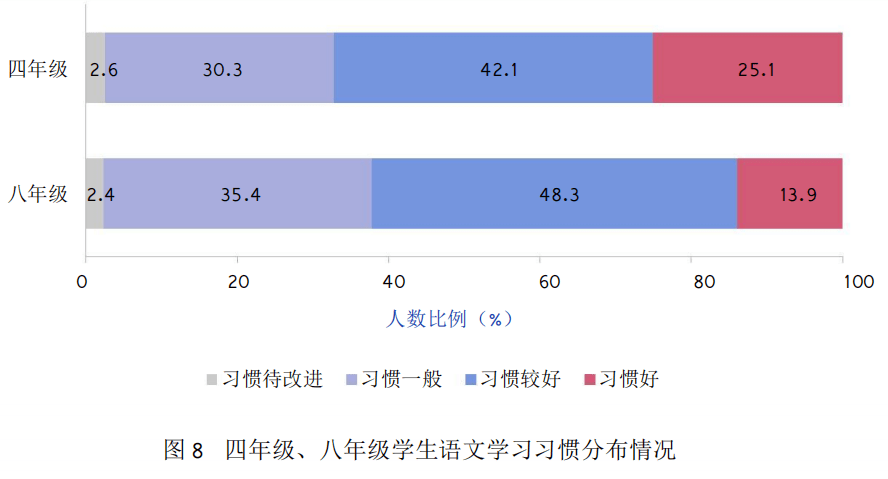 本次监测主要从学生课内外语文学习行为调查学生的语文学习习惯,如