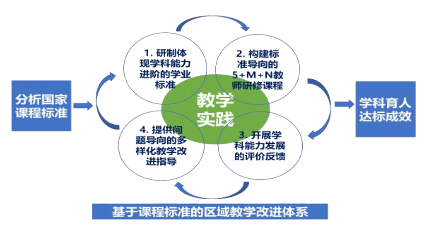 助力教师成长创建基于课程标准的区域教学改进体系教学成果奖推广79