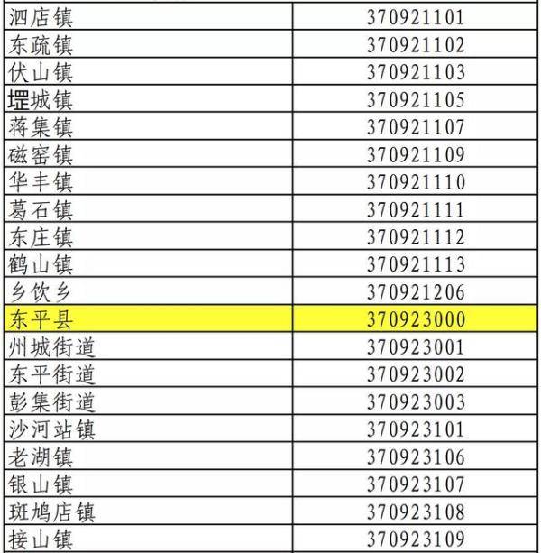 泰安市行政區劃代碼表如下其中行政區劃代碼予以公佈.