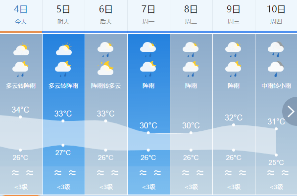 这个周末汕尾的天气是这样的