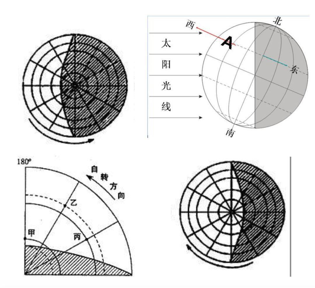 高考:地球运动专题复习_太阳