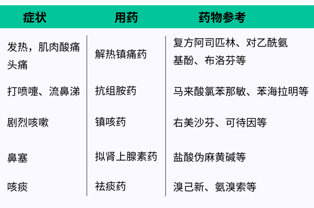 不同类型感冒对症用药