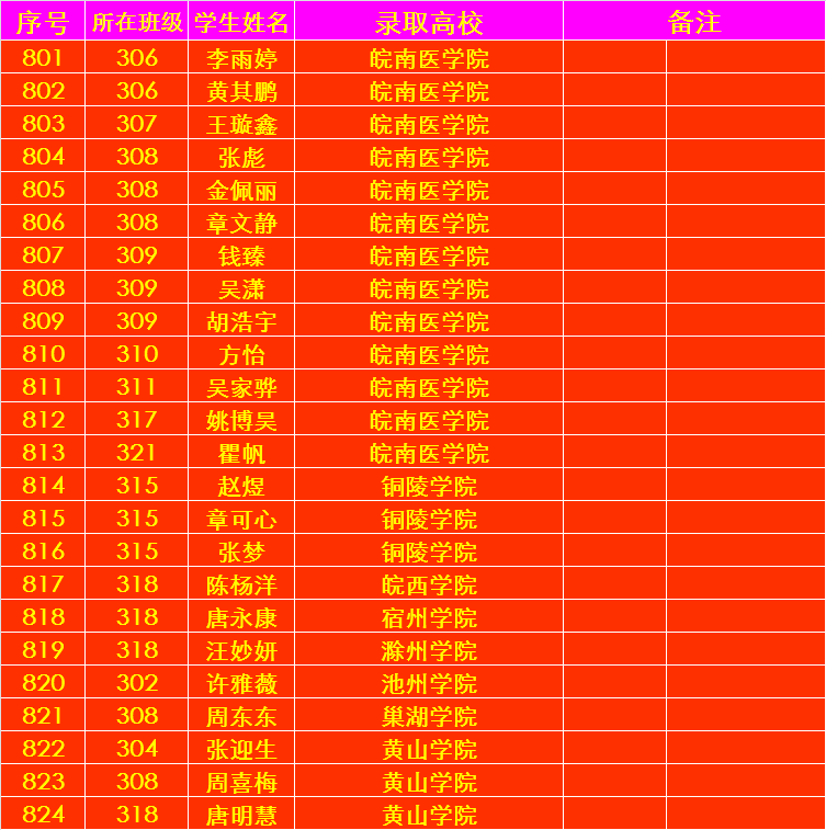 快来看浮山中学高考录取榜