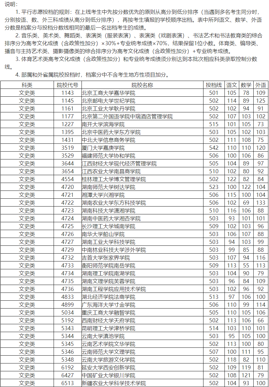 湖南省2020年普通高校招生本科三批徵集志願投檔分數線