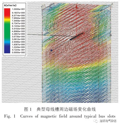 该仿真模拟得到了4组低压密集型母线槽周边磁场强度随距离变化的分布