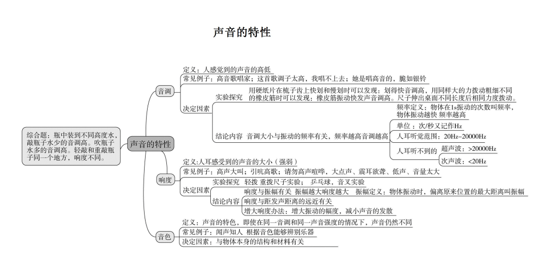 初中物理各單元思維導圖幫孩子理清初中物理知識點