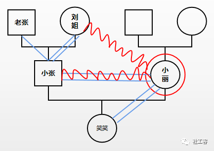 個案工作中