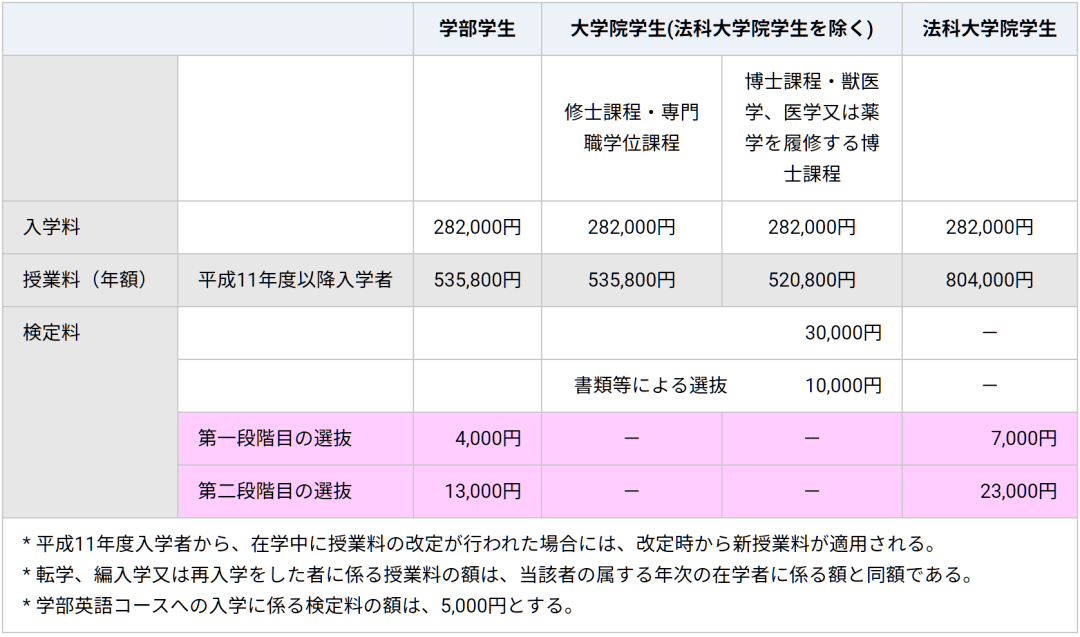 日本留学费用揭秘国立公立私立大学大学学费究竟差多少