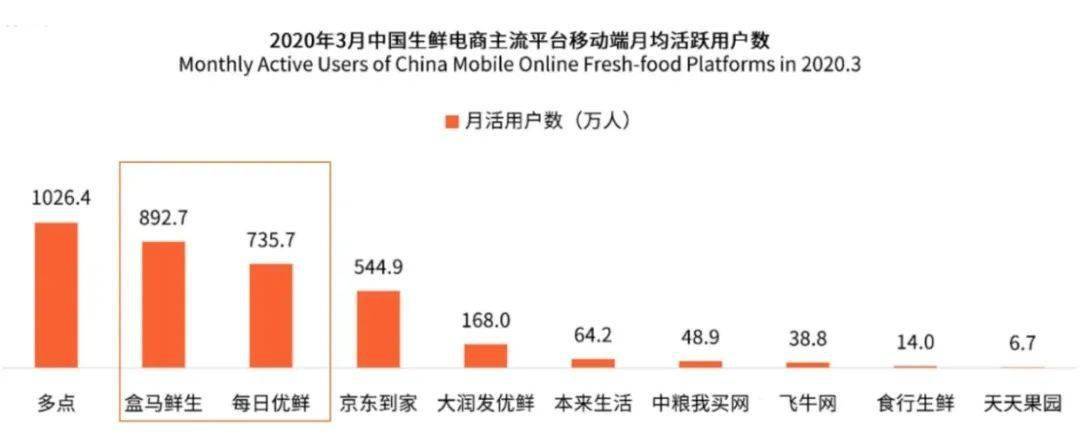 根据艾媒咨询数据显示,截至2020年3月盒马鲜生的月活用户数达到892.