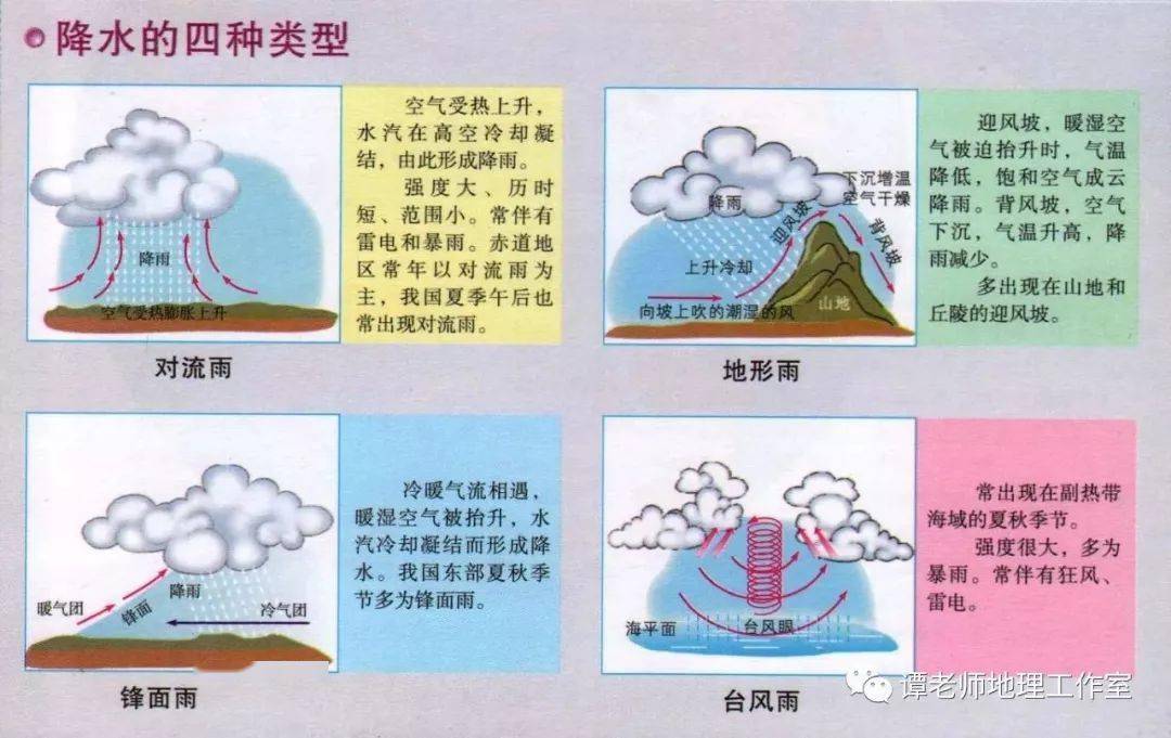【高中地理】降水的九大影响因素和四大类型_水汽