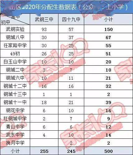 汉阳区新城区分配生:向上滑动阅览今年各名高的录取线整体呈下降趋势