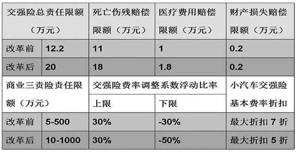 《公告》明确了交强险死亡伤残赔偿限额18万元,医疗费用赔偿限额1.