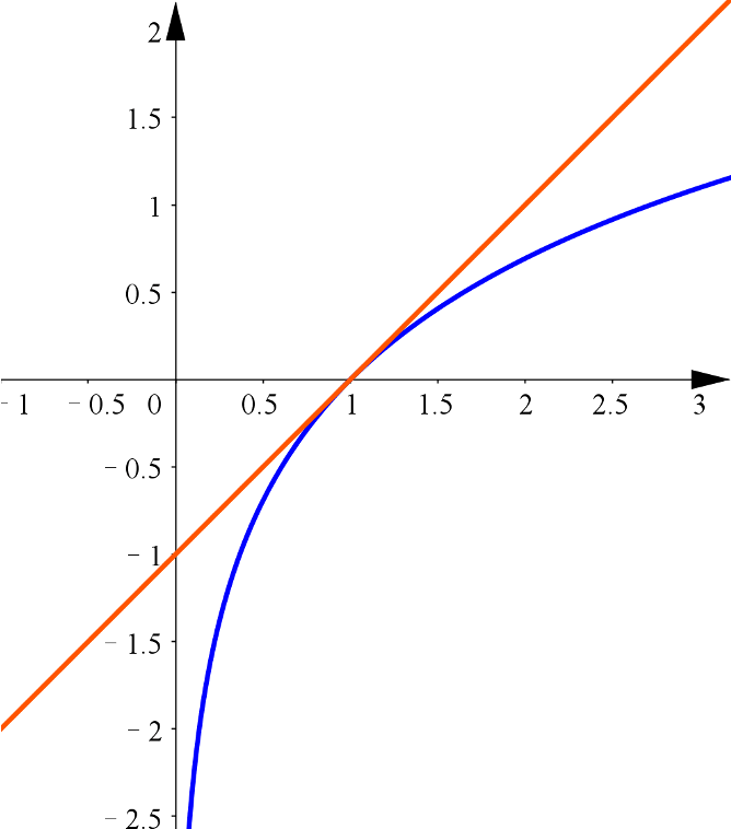 导数部分常用的几个函数图像及其性质