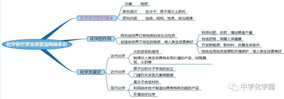 初中化學緒言第一單元思維導圖