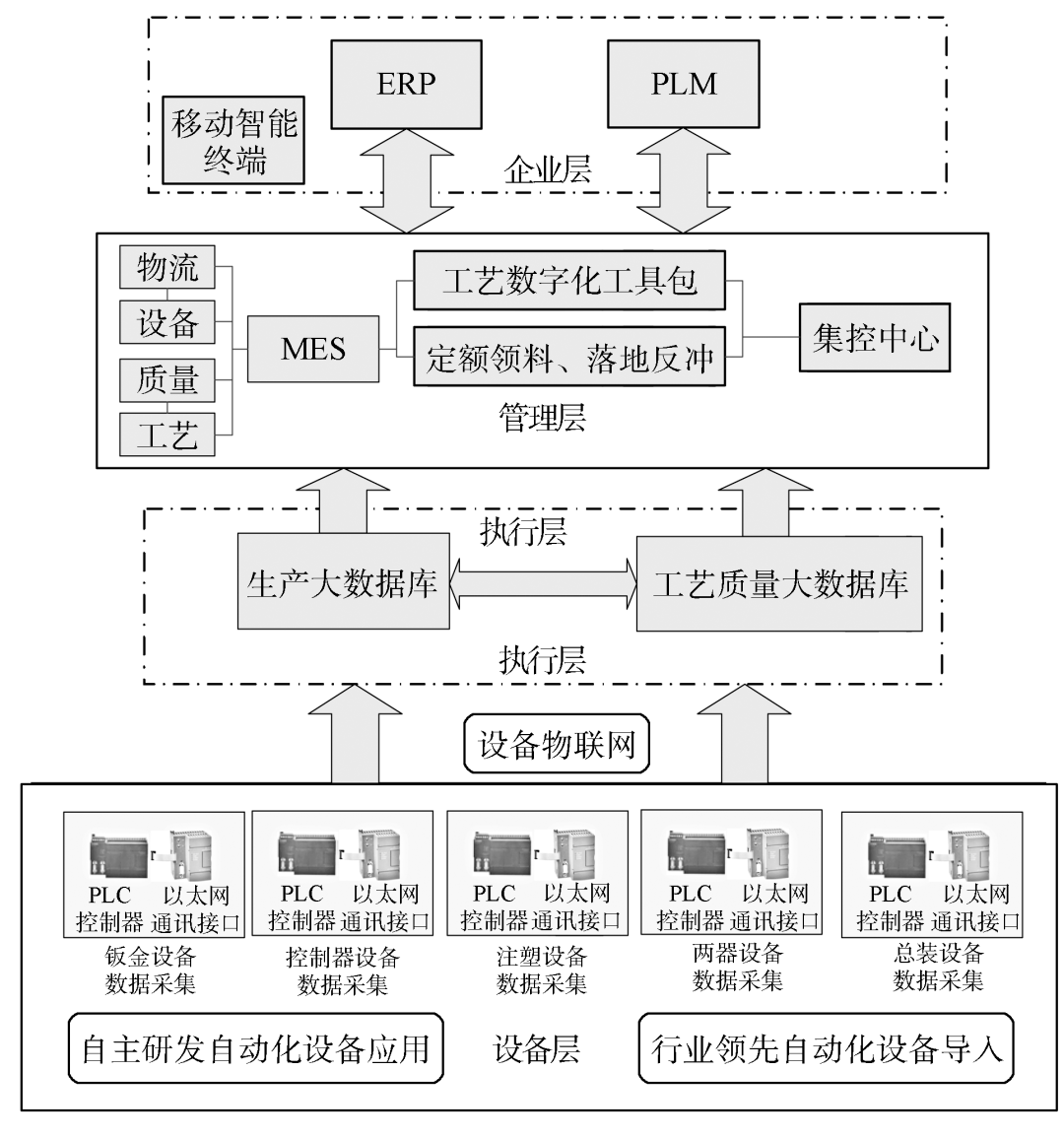 智能工廠建設內容示意圖