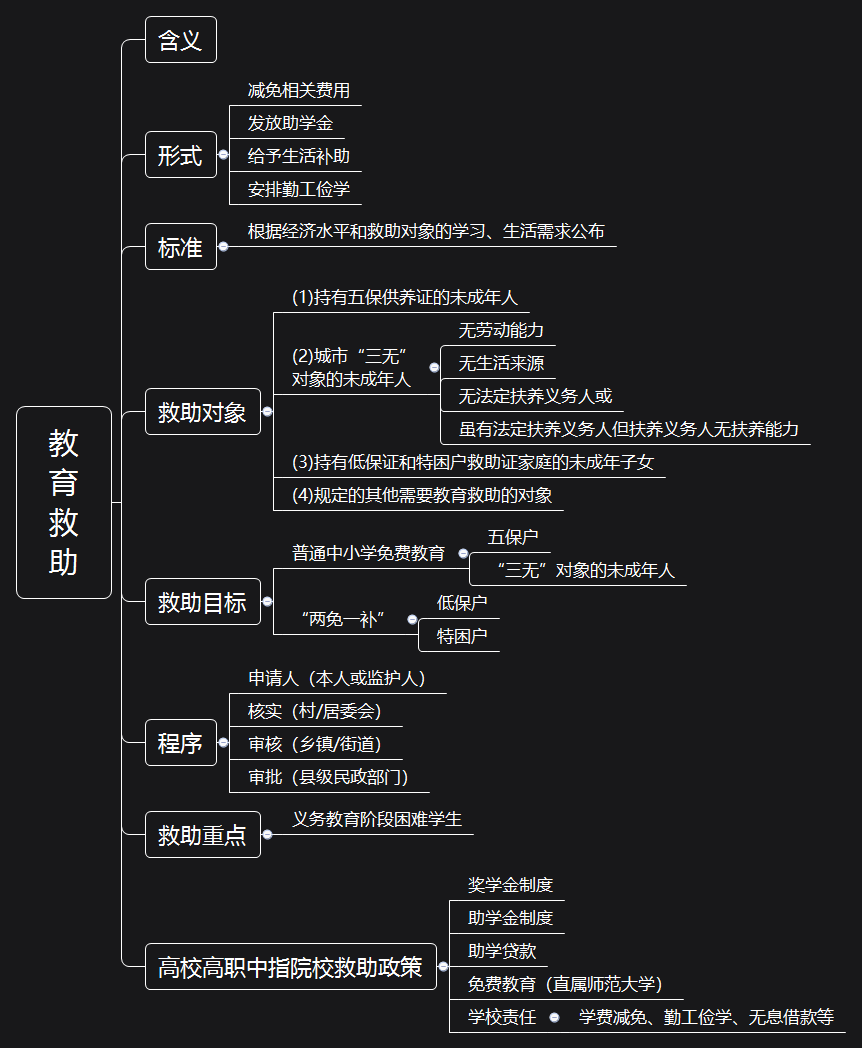 2020年社工考試法規政策思維導圖全