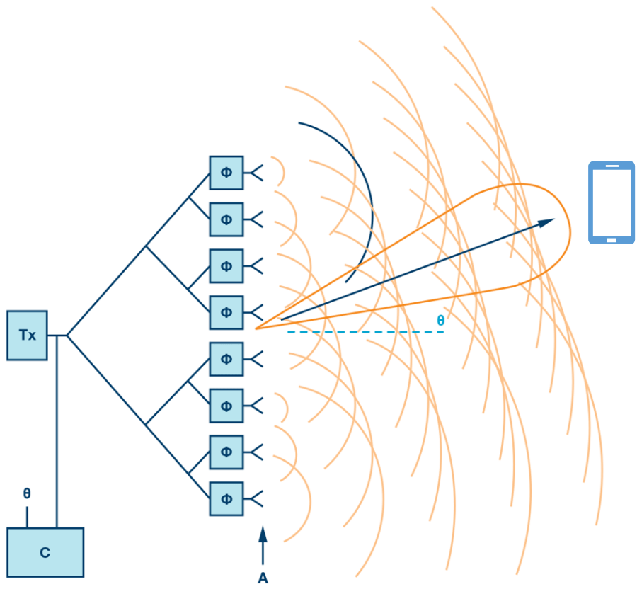 5g怎样实现波束赋形?_天线