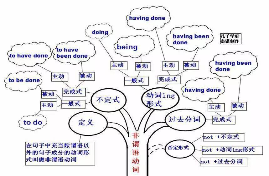 英语语法思维导图50张大合集!_代词