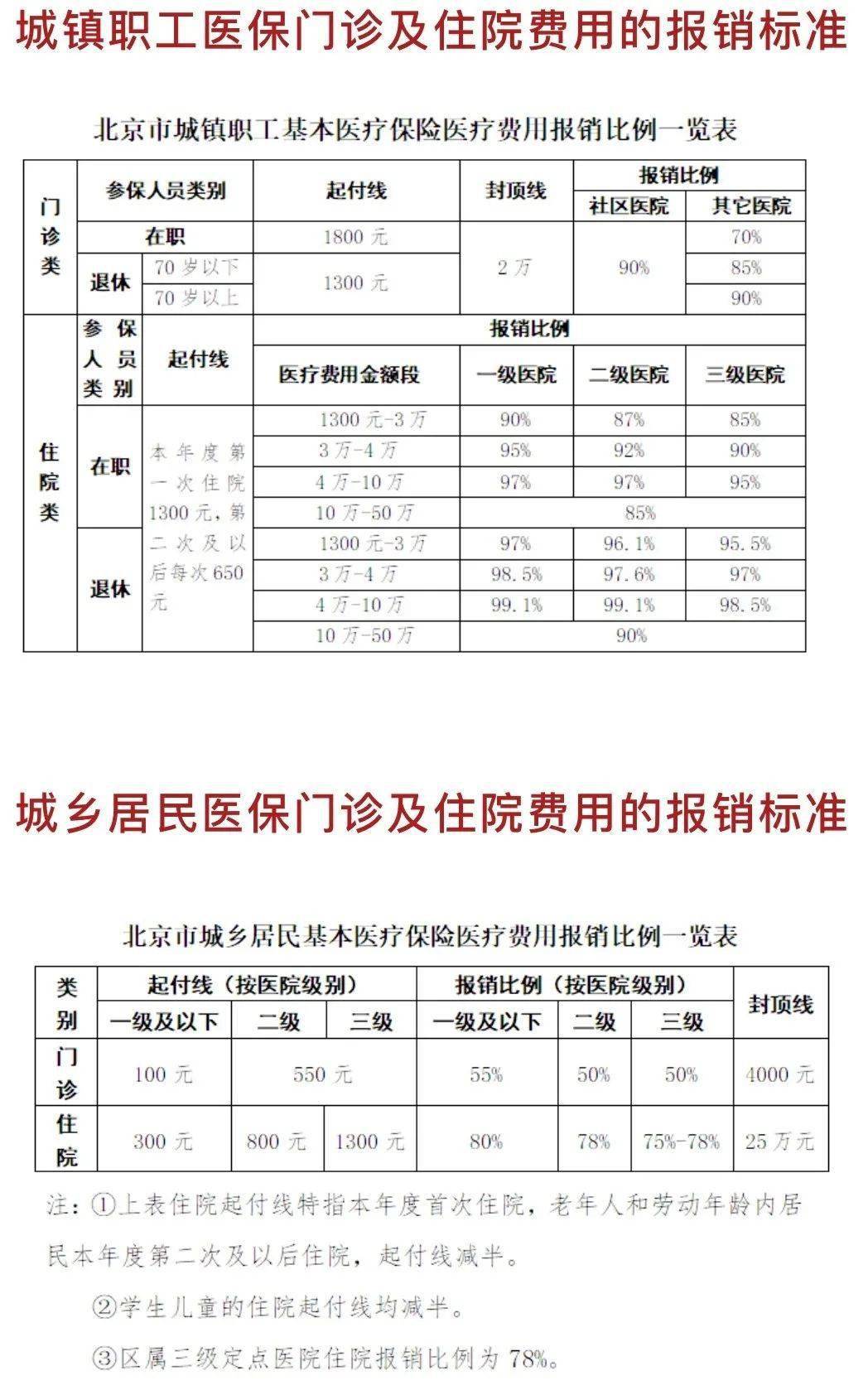 2020北京医保报销比例多少?你了解你的医保吗?