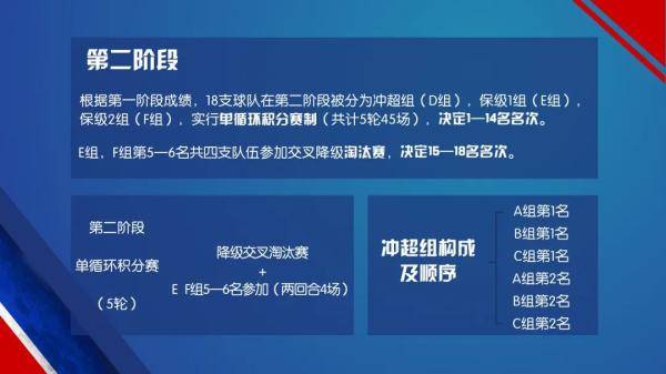 在第一階段中,每個組的6支隊伍分別在組內進行雙循環比賽,將根據積分