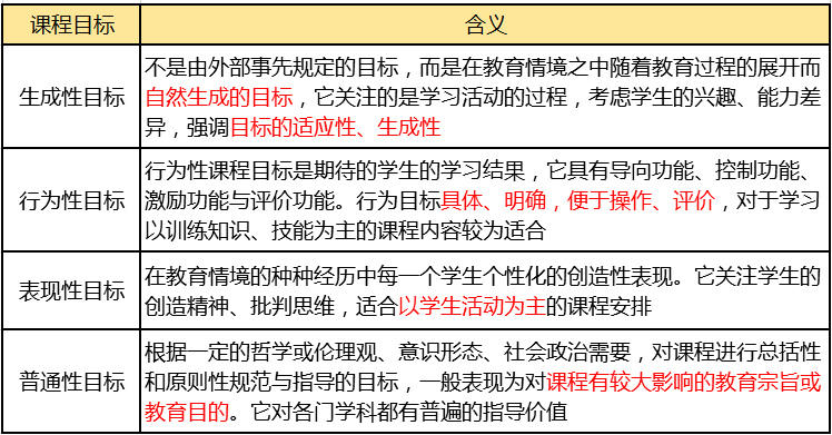 67科目二筆記:第一章第二節課程的編制,目標和內容(客觀題三)_手機