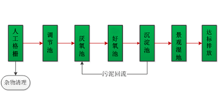 使污水依次流经厌氧池,好氧池,沉淀池,再将得到简单处理的污水排入