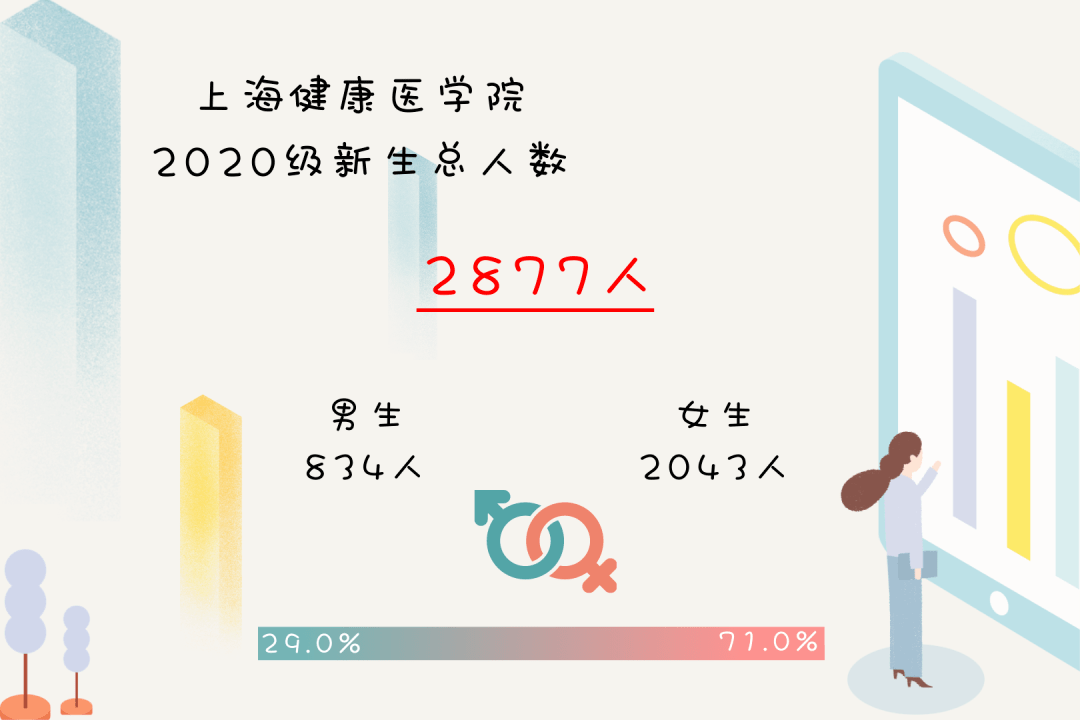 福大等高校2020级新生男女比例大揭秘多来自这些高中