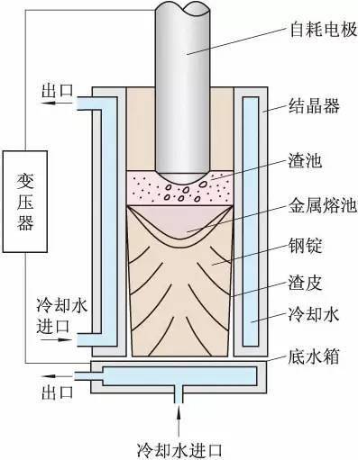 電渣重熔esr冶金法