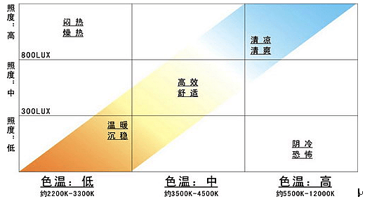 不同色温,不同照度下对人心理上的影响