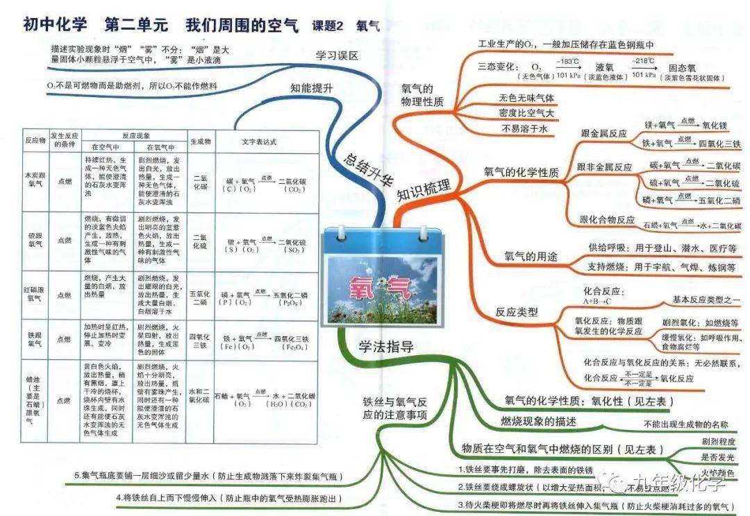 同步思维导图氧气