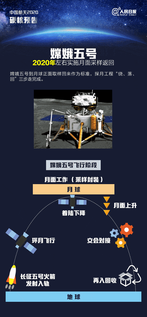 嫦娥五号2020年底前发射
