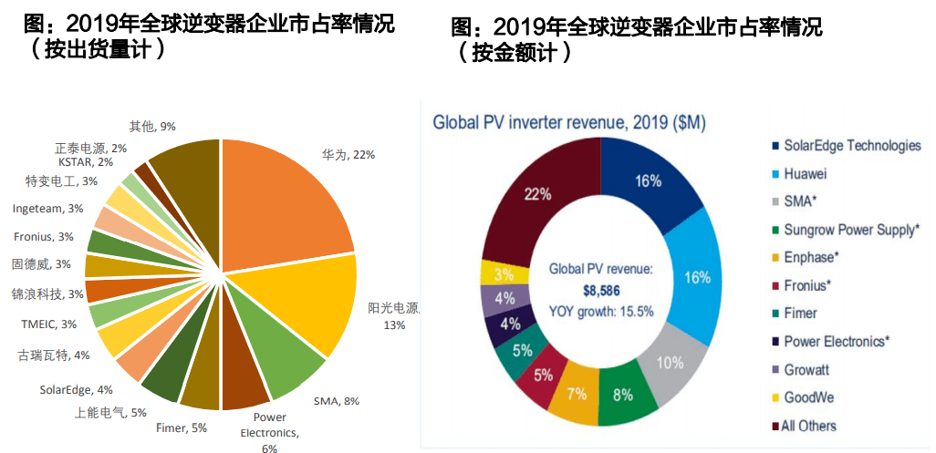 逆變器市場呈現國產替代的趨勢國內企業全球市佔率快速提升:以全球