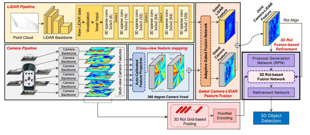 综述:3d目标检测多模态融合算法