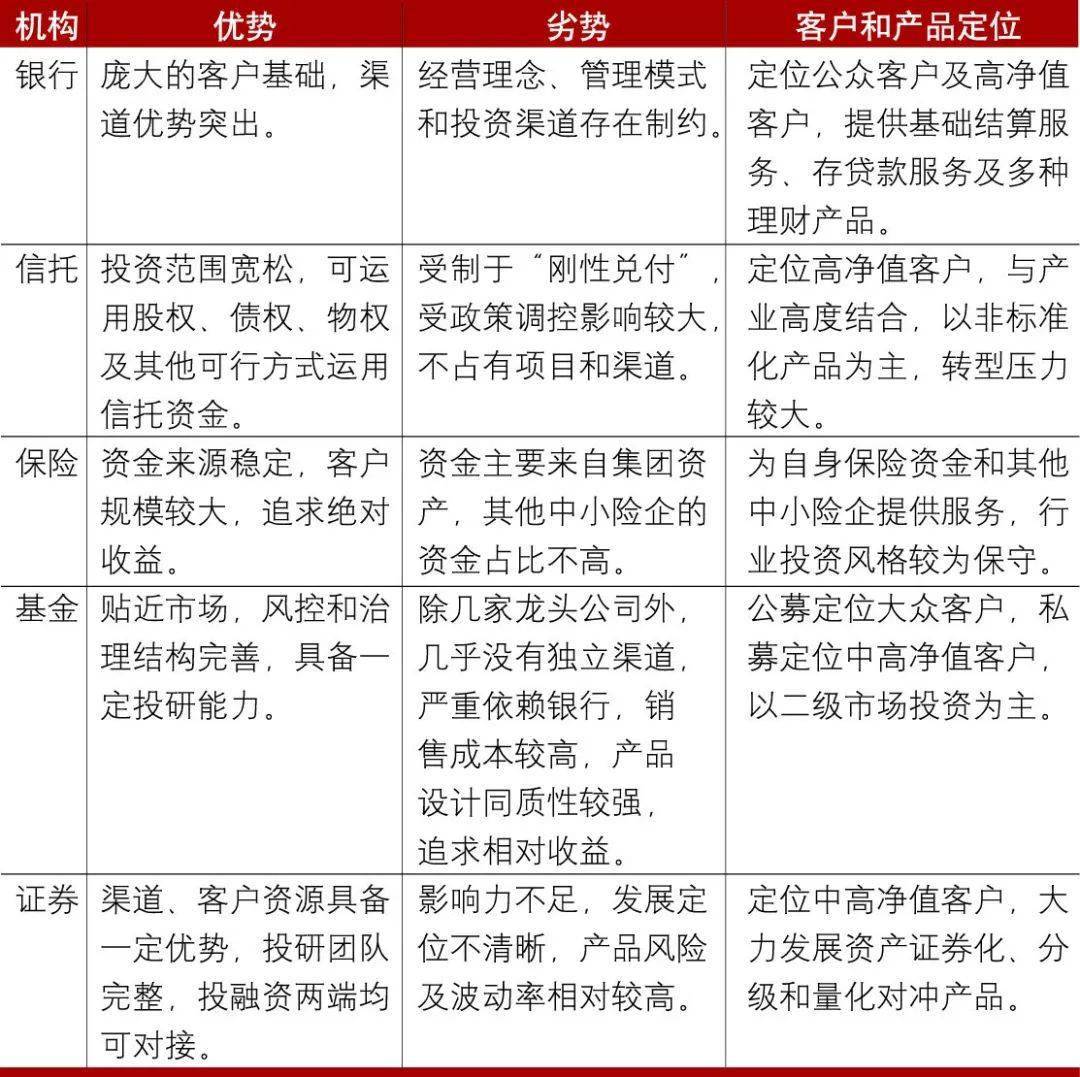 各类财富管理机构的优劣势对比