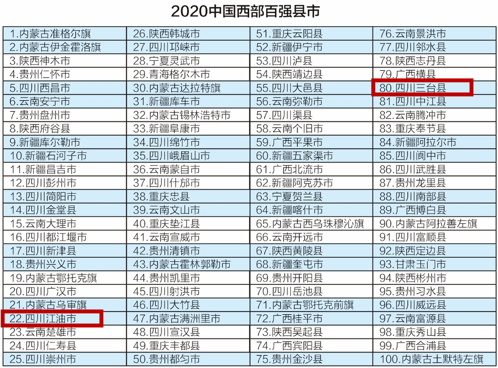 厉害2020中国西部百强县名单揭晓江油再次榜上有名