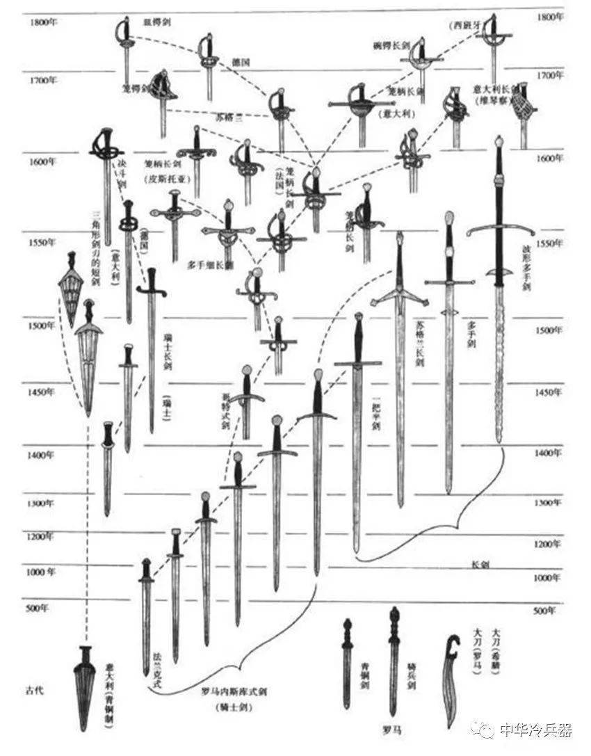 罗马时期用的武器都很短而中世纪后为何却用重剑等重装兵器