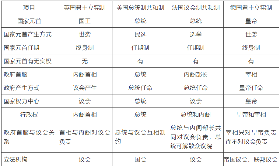 比较英国君主立宪制,美国总统制共和制,法国议会制共和制,德国君主