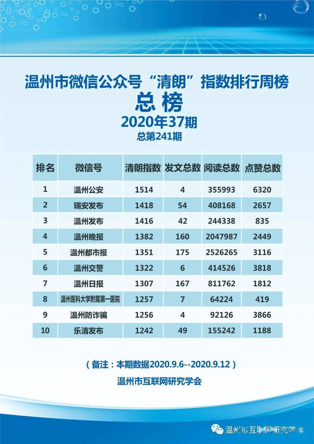 温州微信清朗指数周榜96912