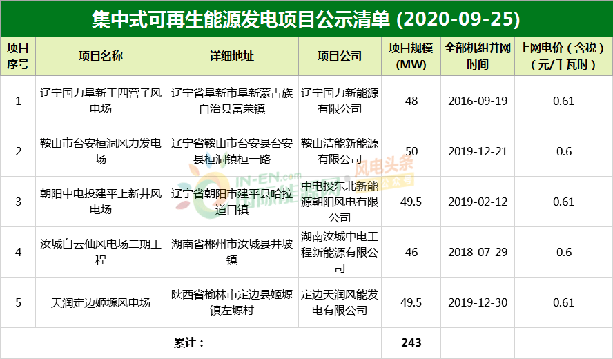 新增5個風電項目,累計243mw!國網公佈最新一批可再生能源補貼項目清單