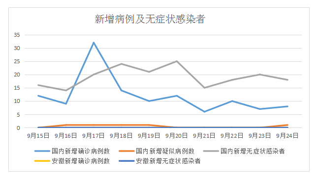 9月25日安徽省报告新型冠状病毒肺炎疫情情况