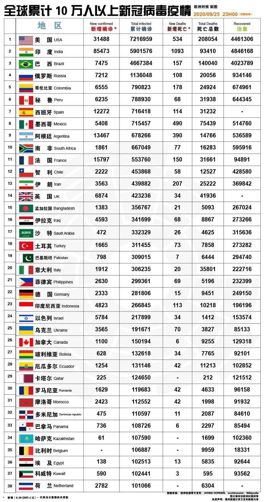 今日匈牙利926950匈死亡病例将在45周后开始增长全球死亡人数接近一