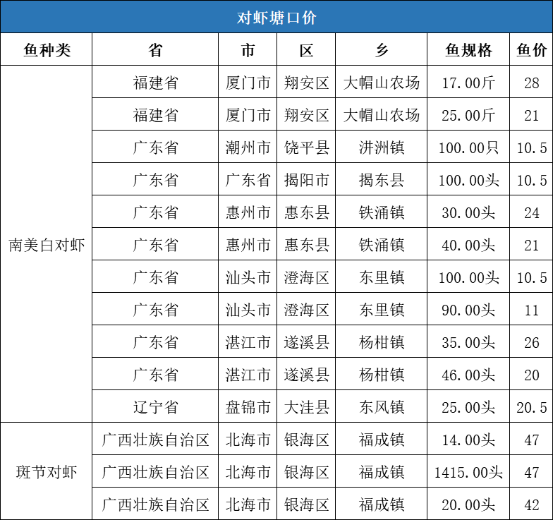 鲫鱼黄颡跌05元斤淡水鱼价格持续下跌