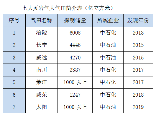 我国页岩气累计探明地质储量已